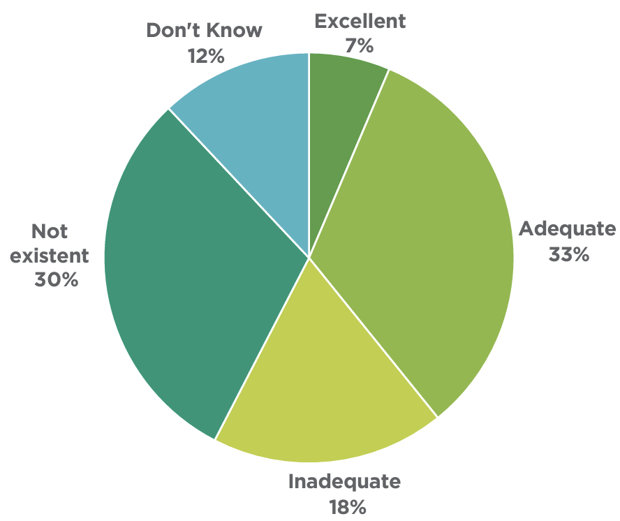 Not existent 30%, Don't Know 12%, Excellent 7%, Adequate 33%, Inadequate 18%